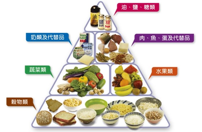 食物金字塔 食物金字塔